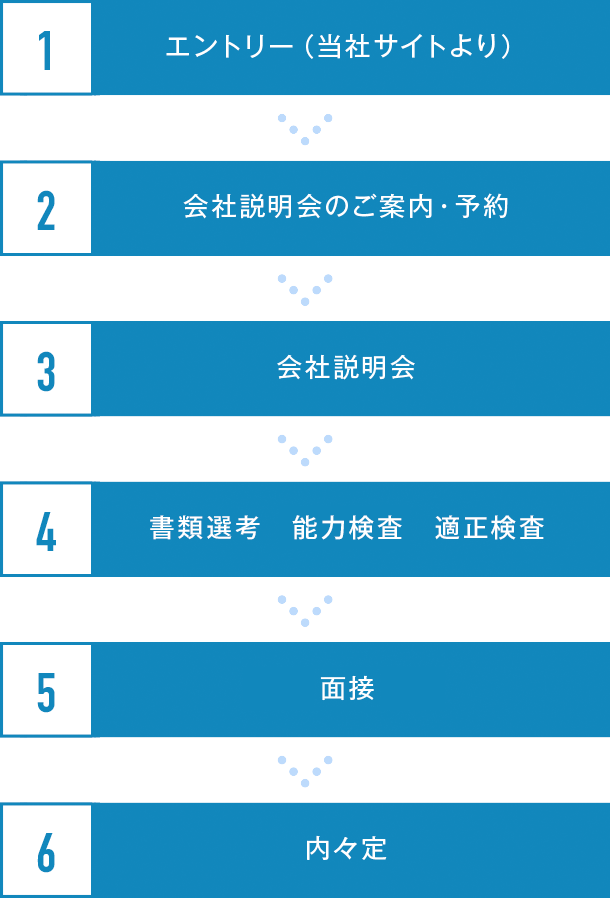 1.エントリー(当社サイトより)2.会社説明会のご案内・予約 3.会社説明会 4.書類選考 適性検査 5.面接 6.内々定