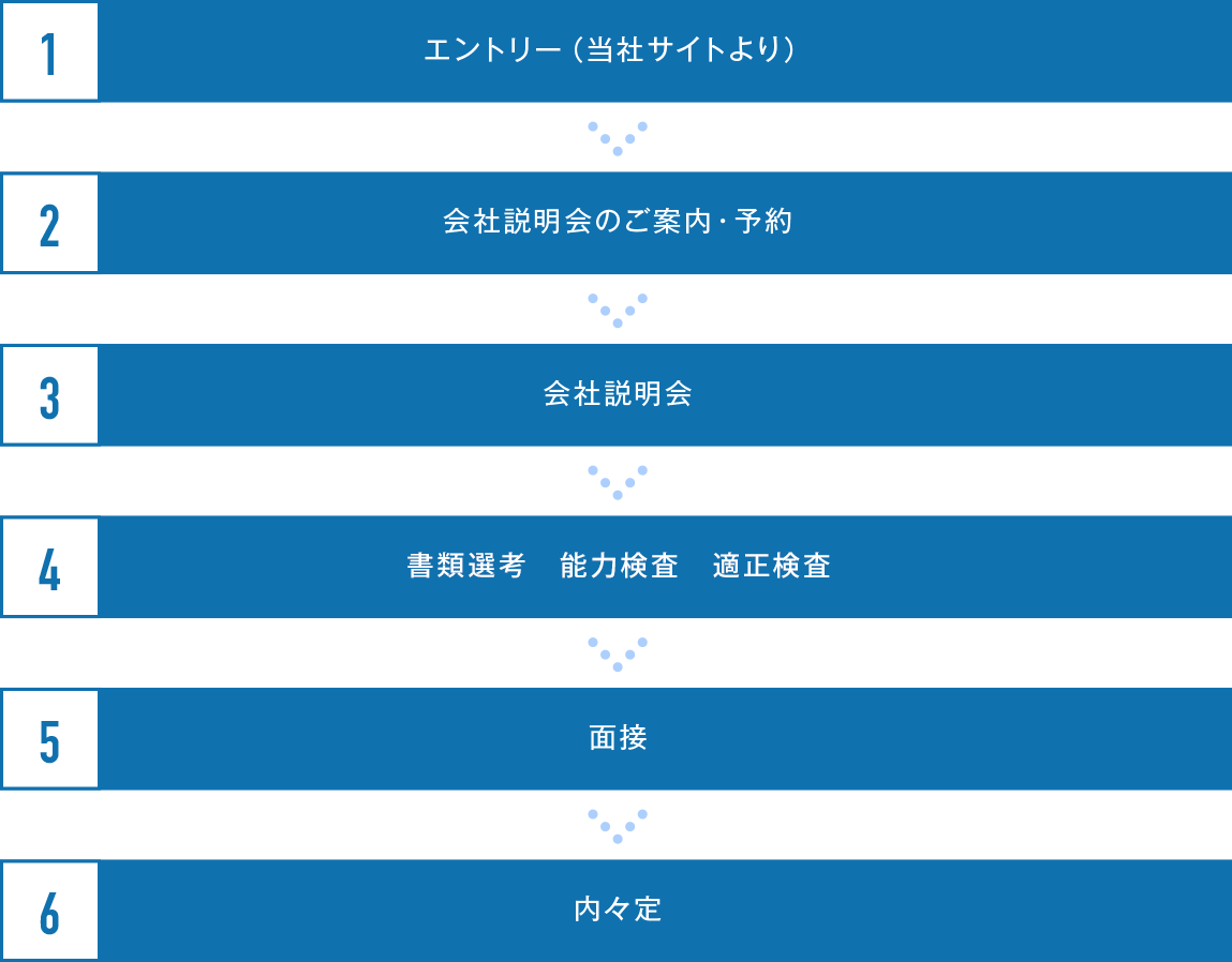 1.エントリー(当社サイトより)2.会社説明会のご案内・予約 3.会社説明会 4.書類選考 適性検査 5.面接 6.内々定